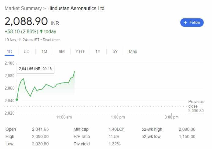 HAL's Share Price Surges 10% in November 2023 on Airbus MRO Contracts and Self-Reliance Goals