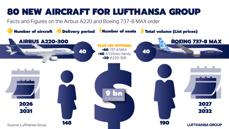 Lufthansa orders 80 new Airbus and Boeing planes worth USD 9 billion